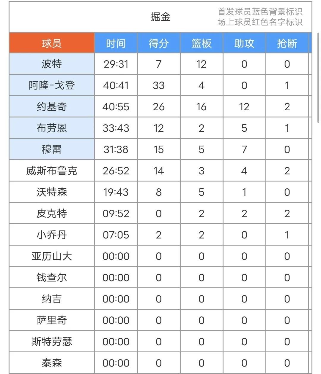 爱游戏入口-包含NBA常规赛赛后走向成谜，丹佛掘金调整名单，震撼外界，训练强度明显提升的词条